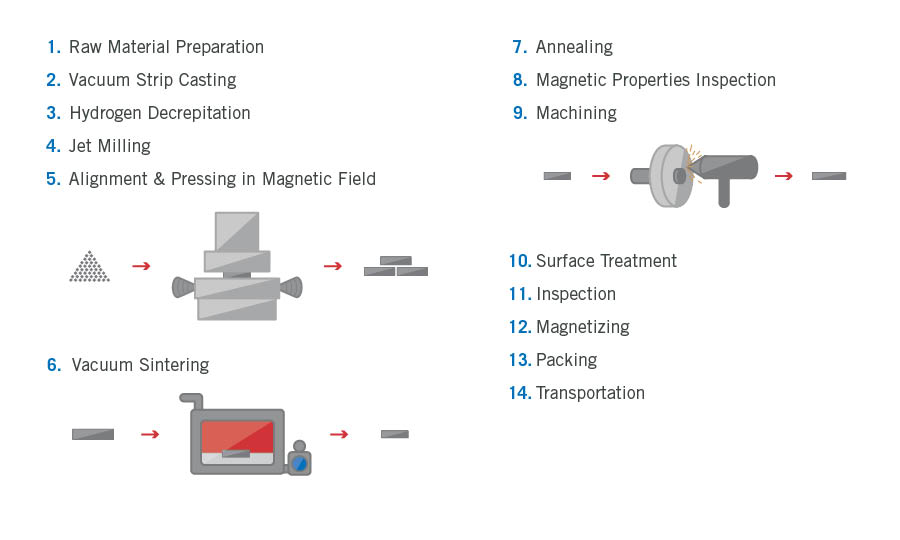 precision forming process